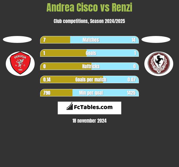 Andrea Cisco vs Renzi h2h player stats