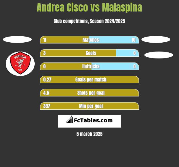 Andrea Cisco vs Malaspina h2h player stats