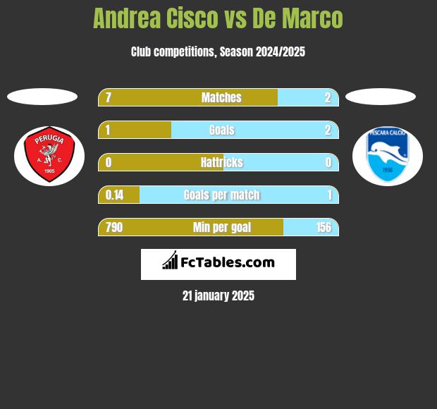 Andrea Cisco vs De Marco h2h player stats