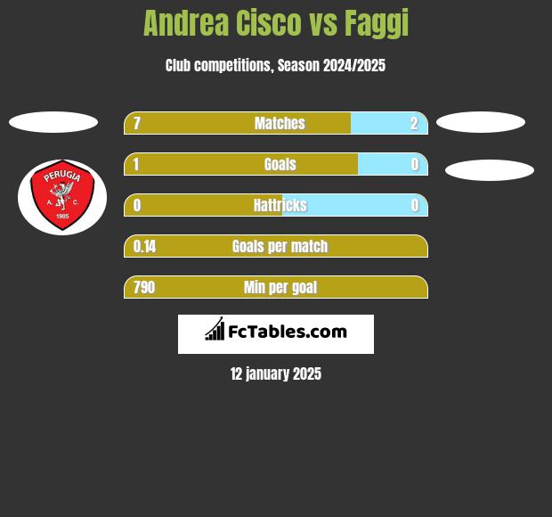 Andrea Cisco vs Faggi h2h player stats