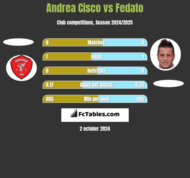 Andrea Cisco vs Fedato h2h player stats