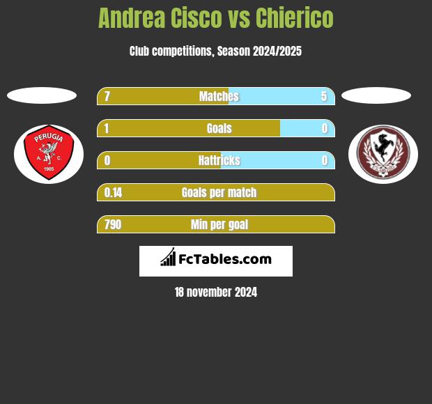 Andrea Cisco vs Chierico h2h player stats