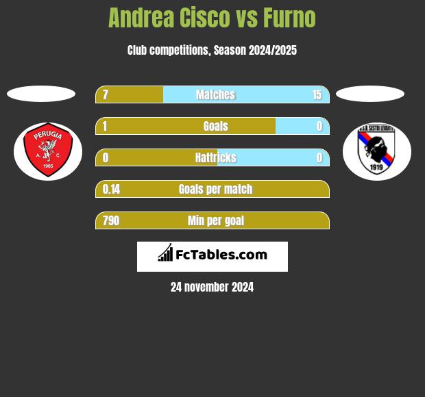 Andrea Cisco vs Furno h2h player stats