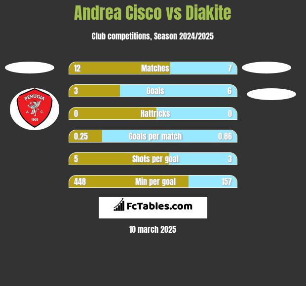 Andrea Cisco vs Diakite h2h player stats