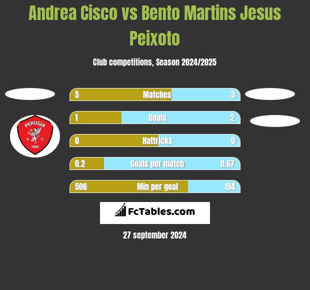 Andrea Cisco vs Bento Martins Jesus Peixoto h2h player stats