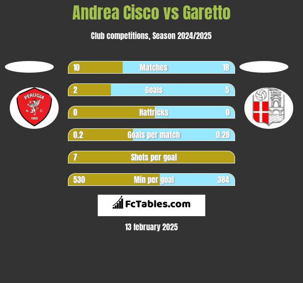 Andrea Cisco vs Garetto h2h player stats