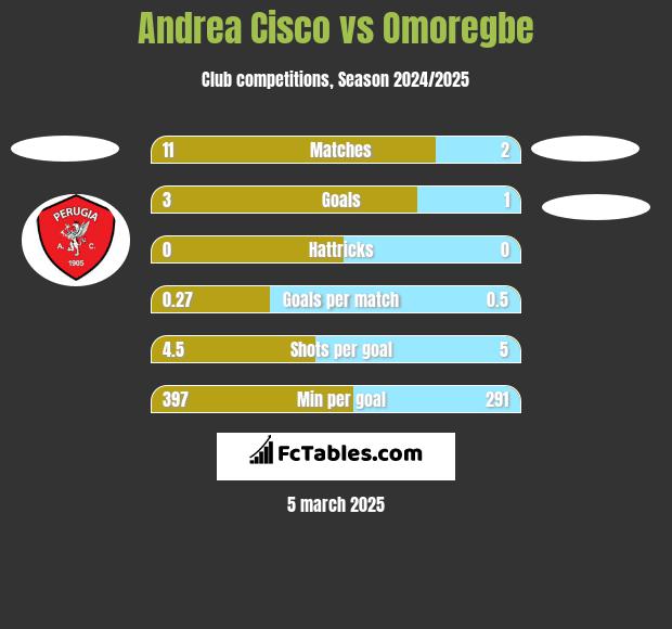 Andrea Cisco vs Omoregbe h2h player stats