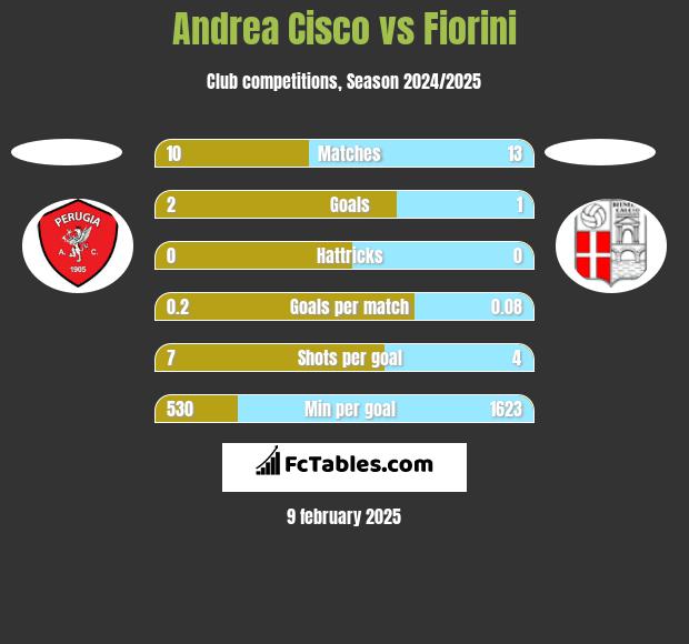 Andrea Cisco vs Fiorini h2h player stats