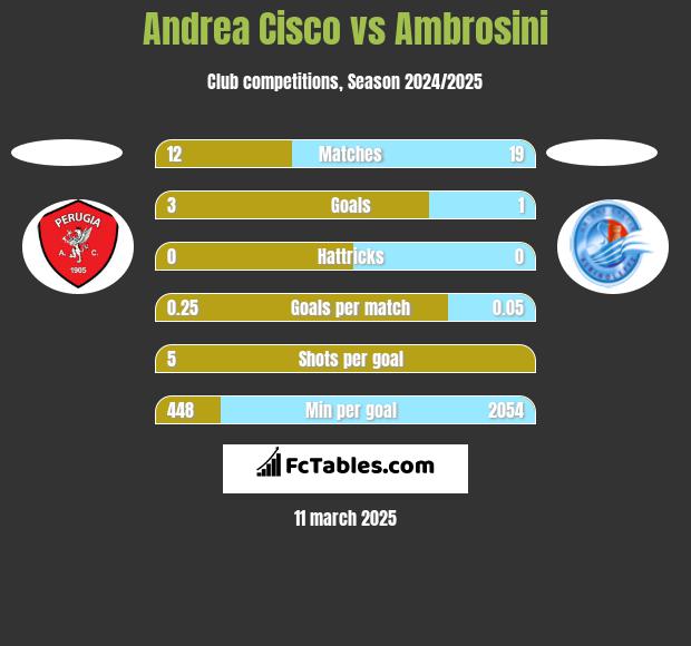 Andrea Cisco vs Ambrosini h2h player stats