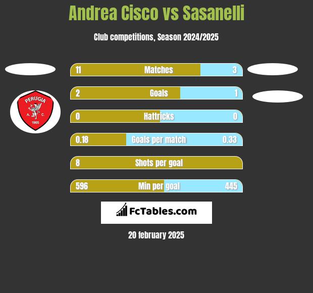 Andrea Cisco vs Sasanelli h2h player stats