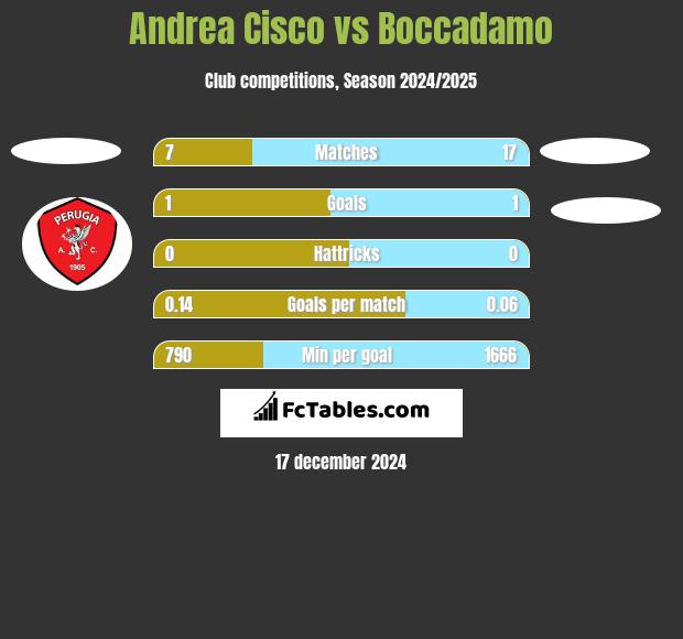 Andrea Cisco vs Boccadamo h2h player stats