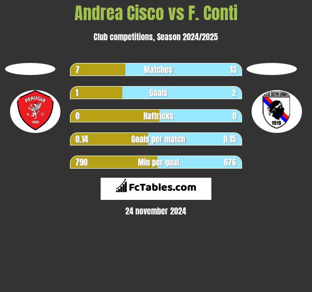 Andrea Cisco vs F. Conti h2h player stats