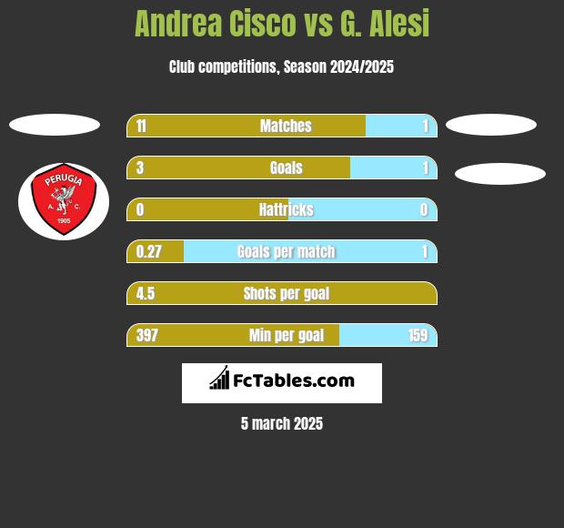 Andrea Cisco vs G. Alesi h2h player stats