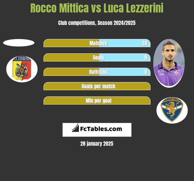 Rocco Mittica vs Luca Lezzerini h2h player stats