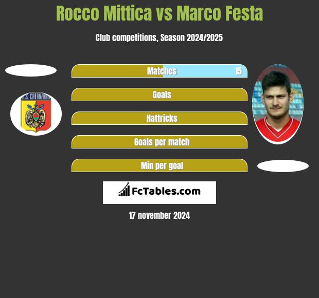 Rocco Mittica vs Marco Festa h2h player stats