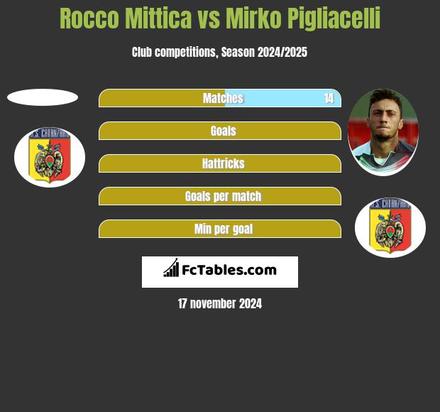 Rocco Mittica vs Mirko Pigliacelli h2h player stats