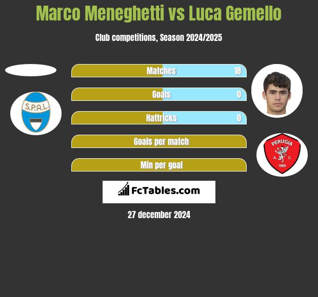 Marco Meneghetti vs Luca Gemello h2h player stats