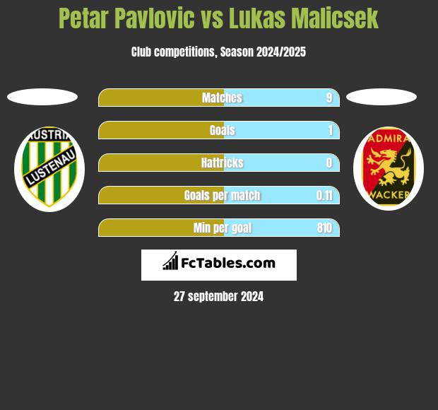 Petar Pavlovic vs Lukas Malicsek h2h player stats