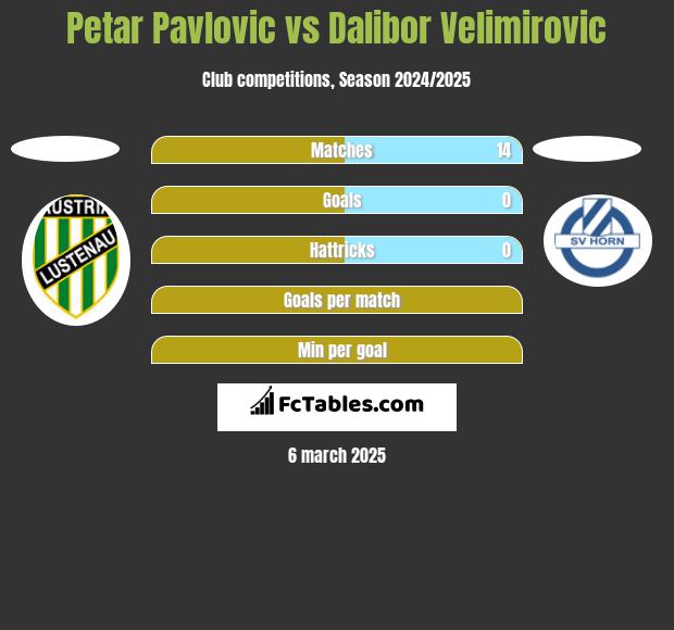 Petar Pavlovic vs Dalibor Velimirovic h2h player stats