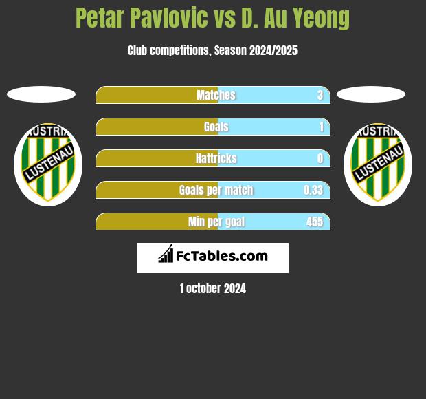 Petar Pavlovic vs D. Au Yeong h2h player stats