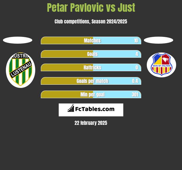 Petar Pavlovic vs Just h2h player stats