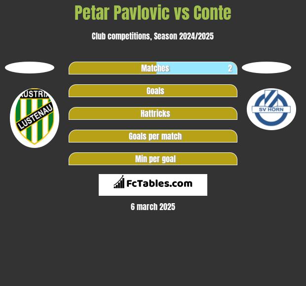 Petar Pavlovic vs Conte h2h player stats