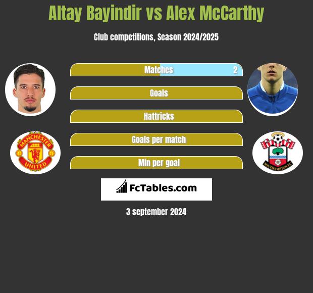 Altay Bayindir vs Alex McCarthy h2h player stats