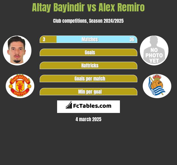 Altay Bayindir vs Alex Remiro h2h player stats