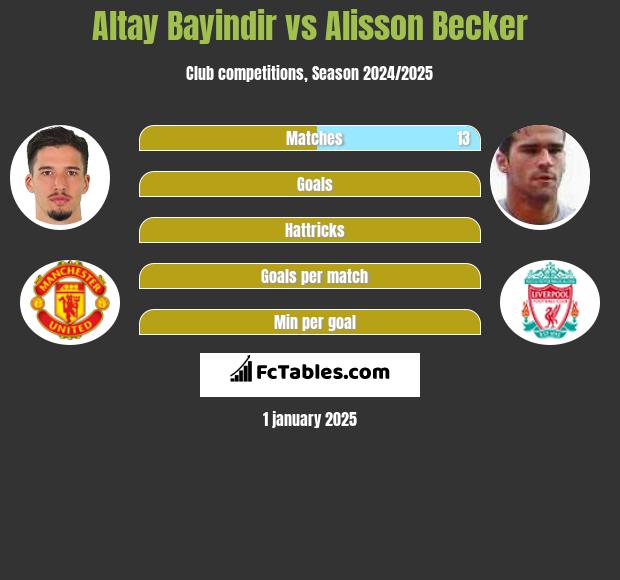 Altay Bayindir vs Alisson Becker h2h player stats