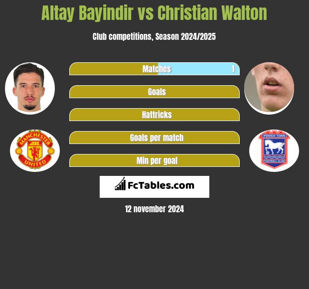 Altay Bayindir vs Christian Walton h2h player stats