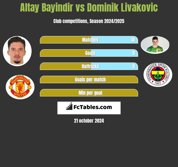 Altay Bayindir vs Dominik Livakovic h2h player stats