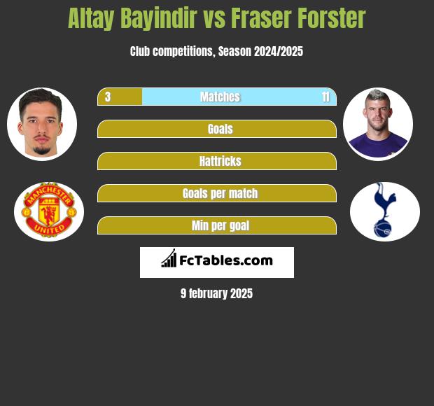 Altay Bayindir vs Fraser Forster h2h player stats