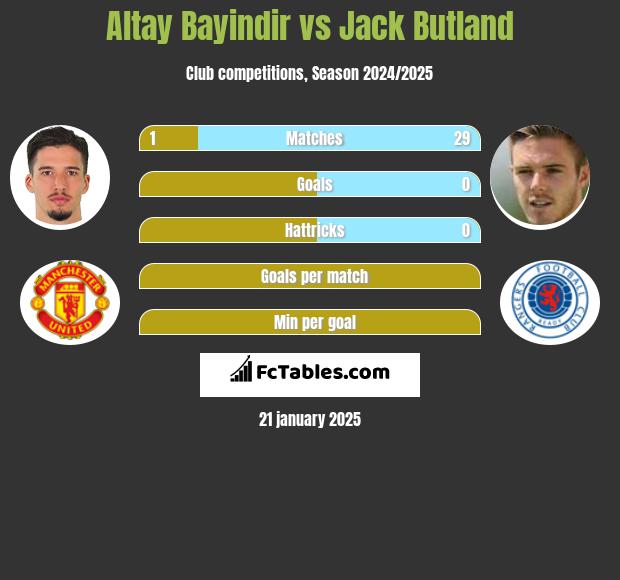 Altay Bayindir vs Jack Butland h2h player stats