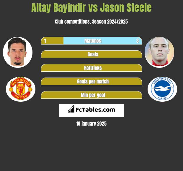 Altay Bayindir vs Jason Steele h2h player stats