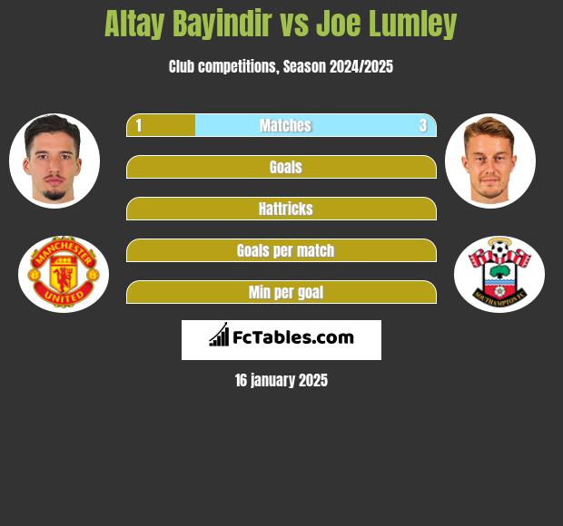 Altay Bayindir vs Joe Lumley h2h player stats