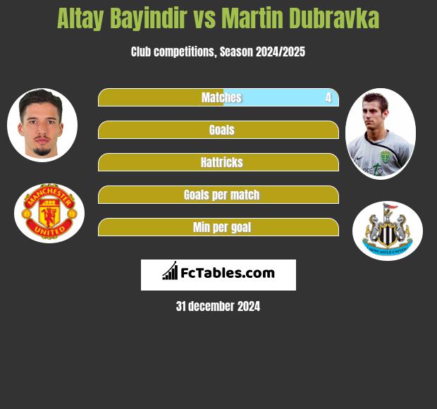 Altay Bayindir vs Martin Dubravka h2h player stats