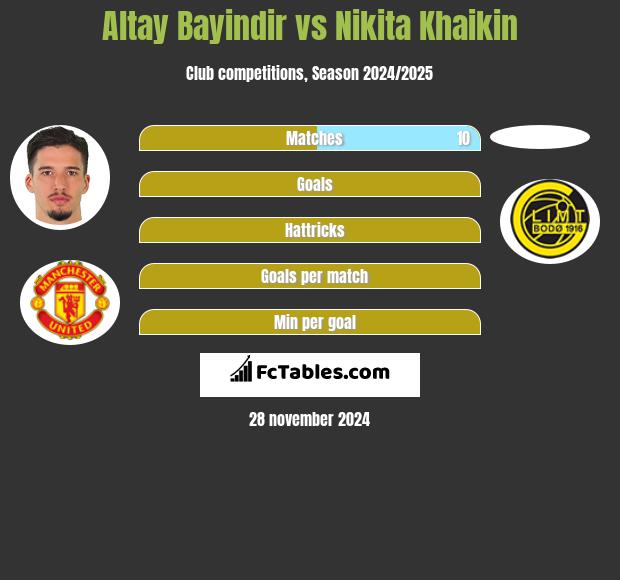 Altay Bayindir vs Nikita Khaikin h2h player stats