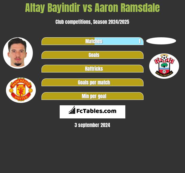 Altay Bayindir vs Aaron Ramsdale h2h player stats