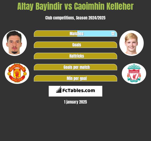 Altay Bayindir vs Caoimhin Kelleher h2h player stats