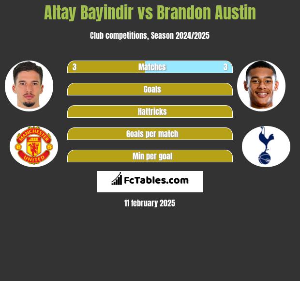 Altay Bayindir vs Brandon Austin h2h player stats