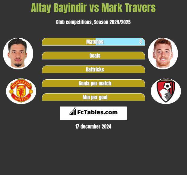 Altay Bayindir vs Mark Travers h2h player stats