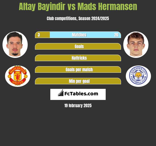 Altay Bayindir vs Mads Hermansen h2h player stats