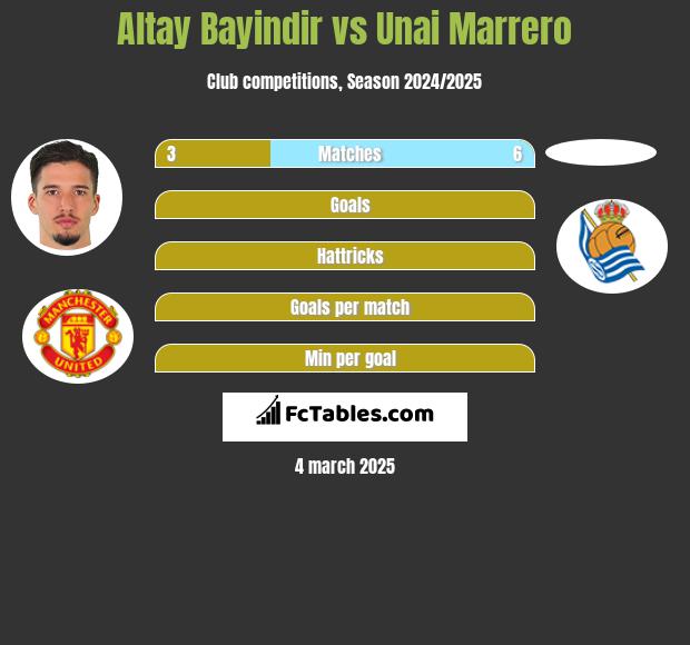 Altay Bayindir vs Unai Marrero h2h player stats