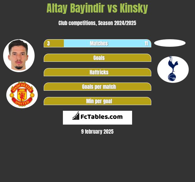 Altay Bayindir vs Kinsky h2h player stats