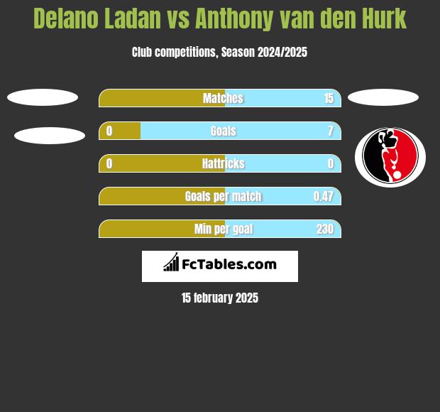 Delano Ladan vs Anthony van den Hurk h2h player stats