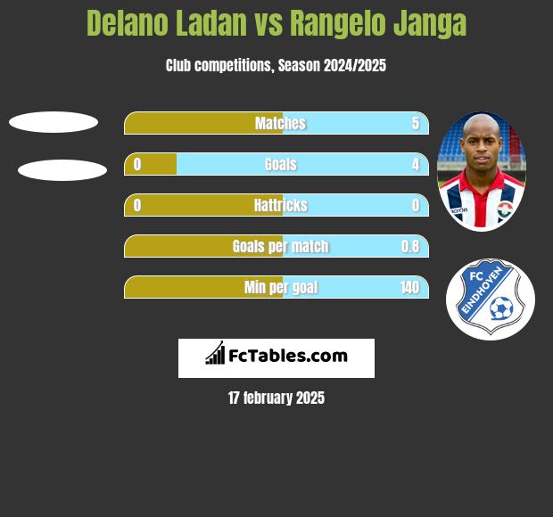 Delano Ladan vs Rangelo Janga h2h player stats