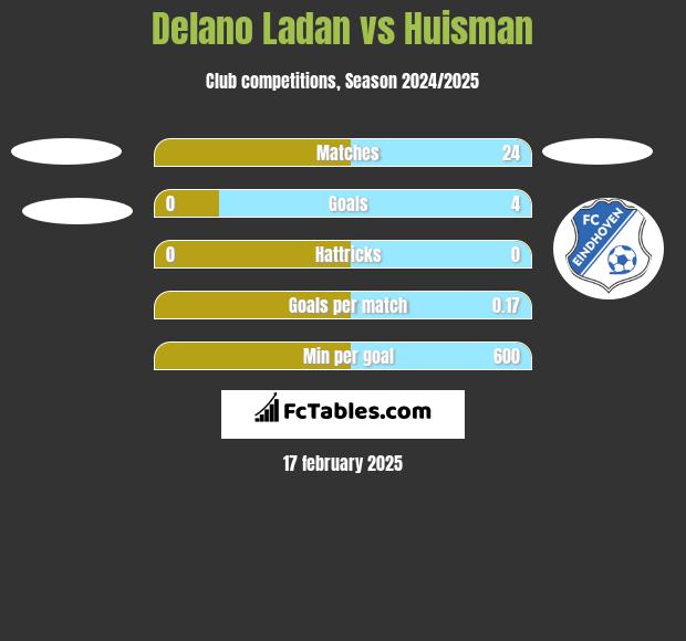 Delano Ladan vs Huisman h2h player stats