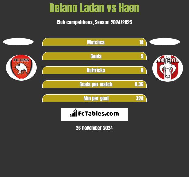 Delano Ladan vs Haen h2h player stats