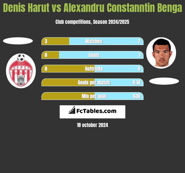 Denis Harut vs Alexandru Constanntin Benga h2h player stats