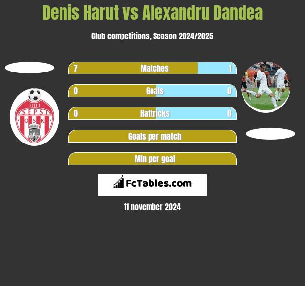 Denis Harut vs Alexandru Dandea h2h player stats